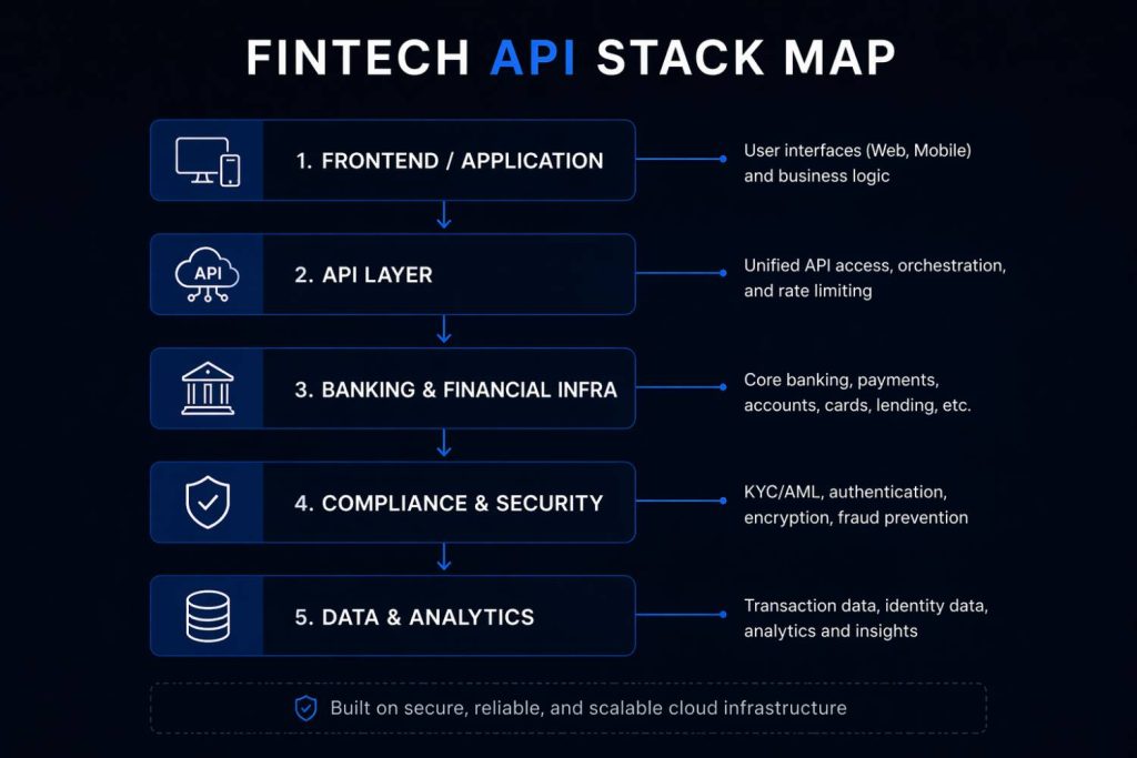 Fintech API Stack Map