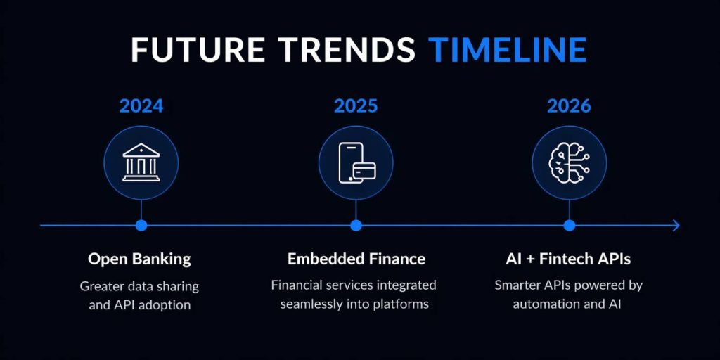 Future Trends Timeline fintdch