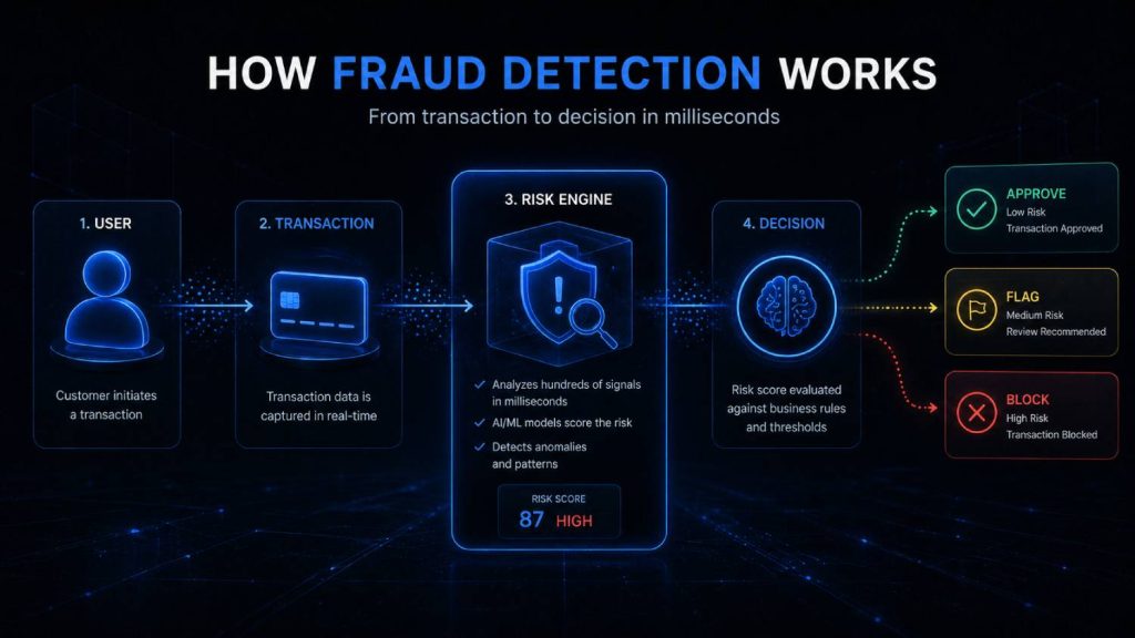How Fraud Detection Works