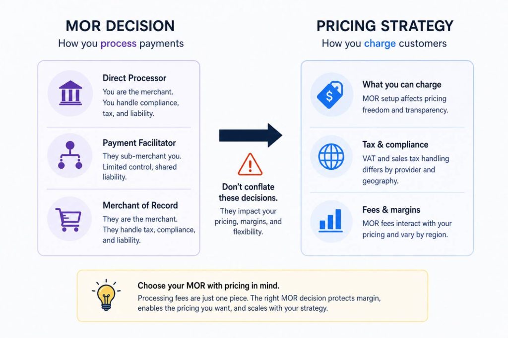 Conflating Merchant of Record Decisions With Pricing Strategy