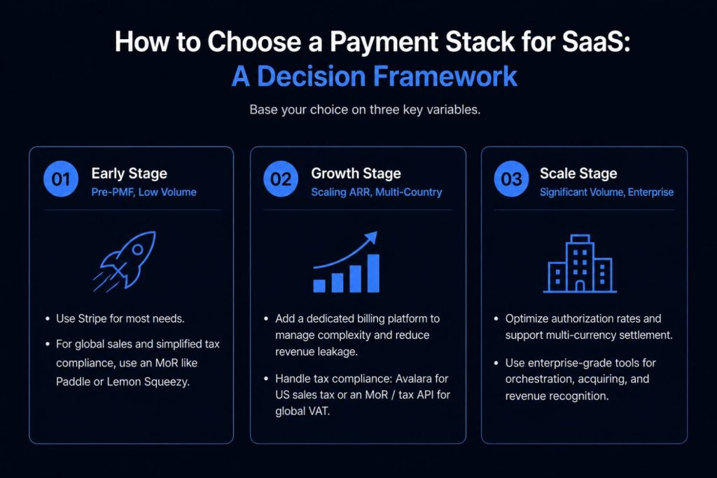 How to Choose a Payment Stack for SaaS A Decision Framework