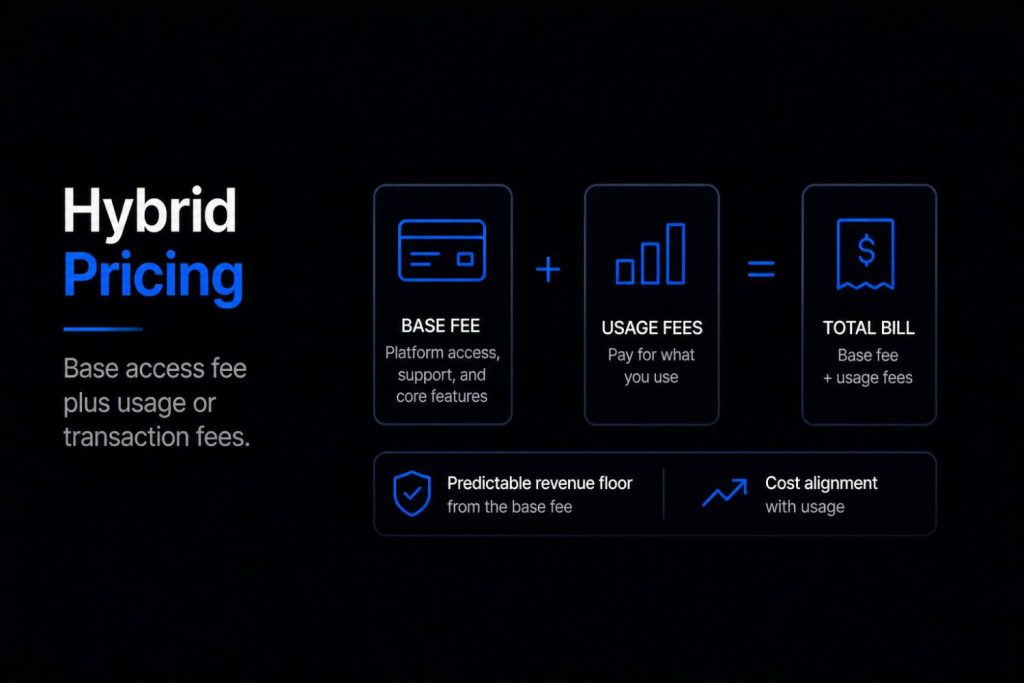 Hybrid Pricing Pricing Models Fintech SaaS Companies Actually Use