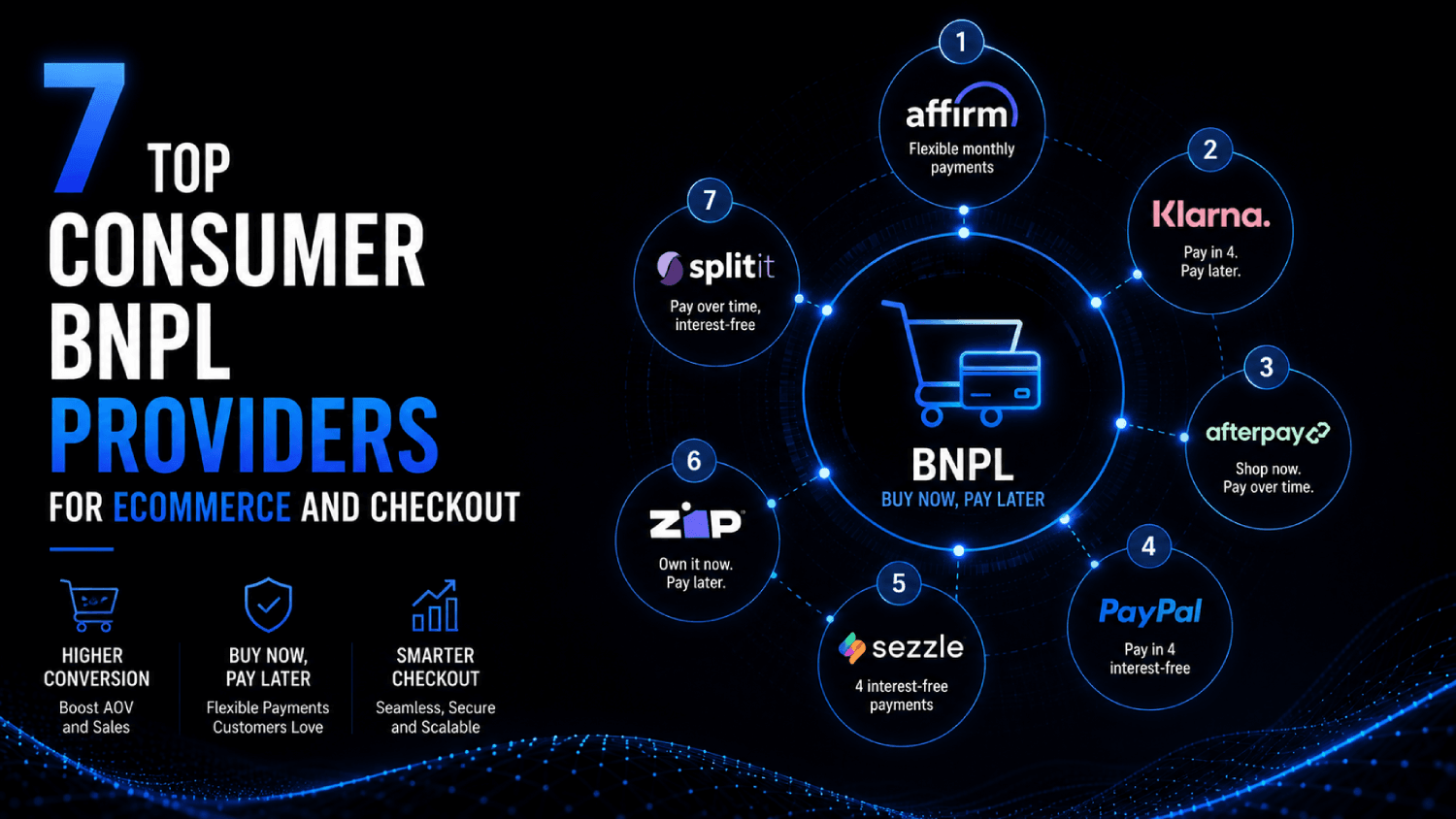 7 Top Consumer BNPL Providers for Ecommerce and Checkout 1 7 Top Consumer BNPL Providers for Ecommerce and Checkout